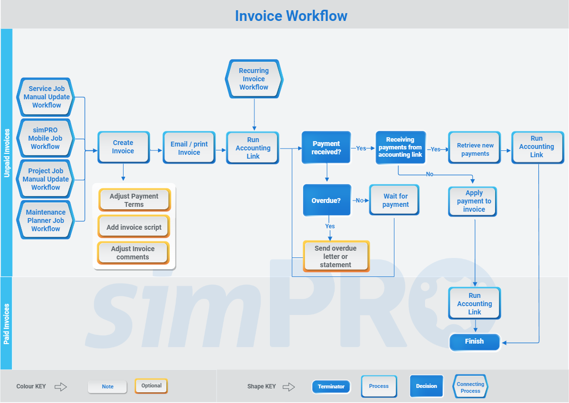 A screenshot of an invoice workflow diagram.